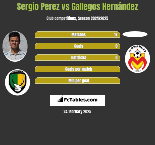 Sergio Perez vs Gallegos Hernández h2h player stats