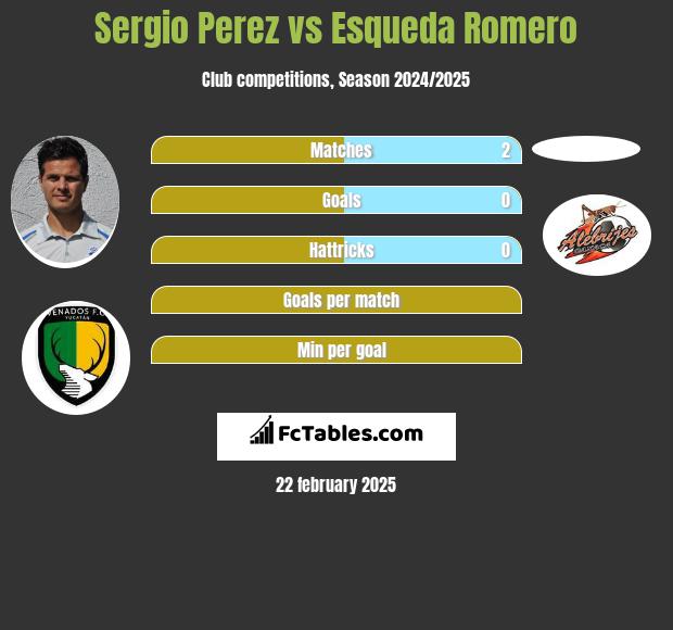 Sergio Perez vs Esqueda Romero h2h player stats