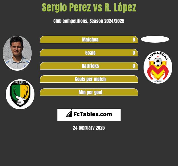 Sergio Perez vs R. López h2h player stats