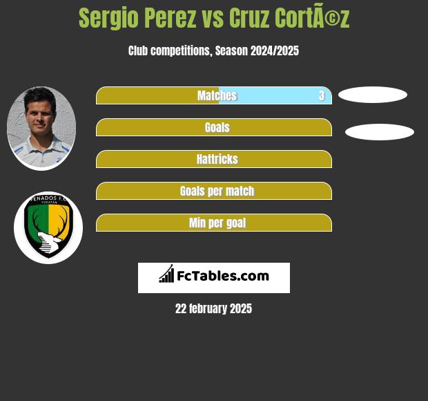 Sergio Perez vs Cruz CortÃ©z h2h player stats