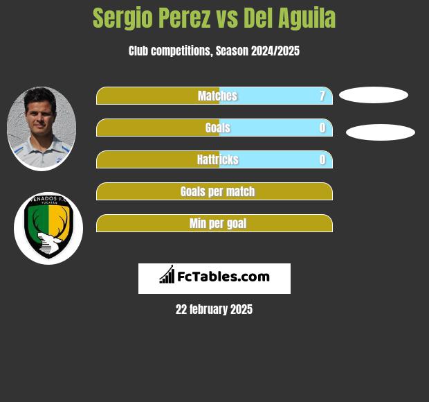 Sergio Perez vs Del Aguila h2h player stats