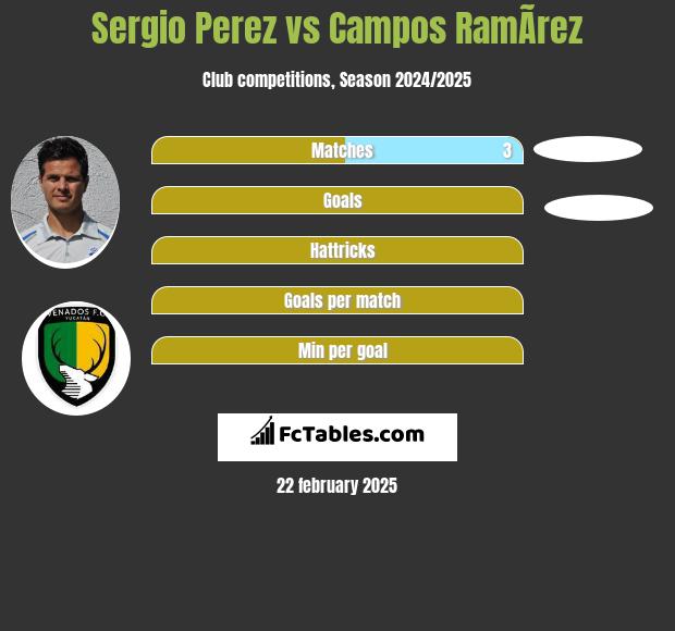 Sergio Perez vs Campos RamÃ­rez h2h player stats