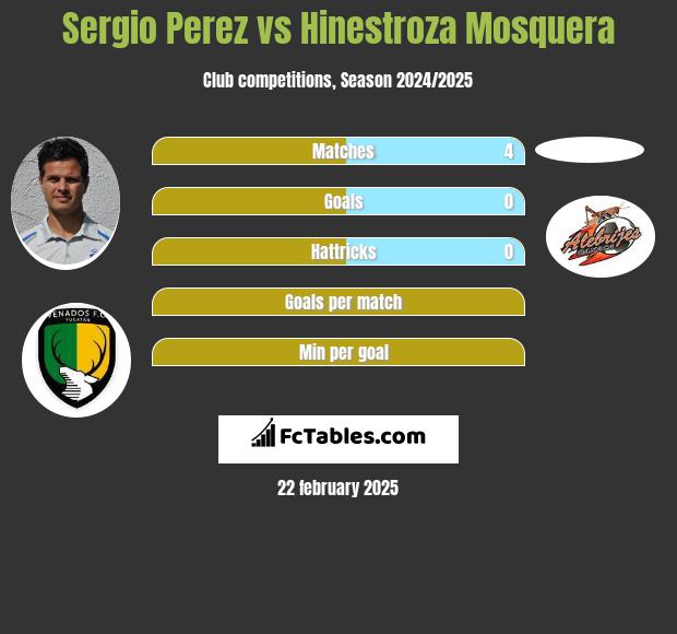 Sergio Perez vs Hinestroza Mosquera h2h player stats