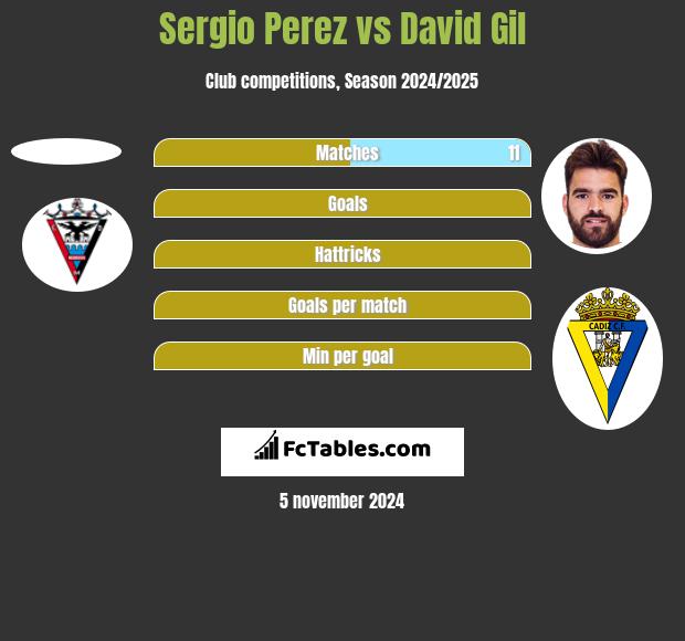 Sergio Perez vs David Gil h2h player stats