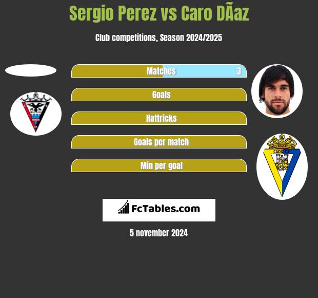 Sergio Perez vs Caro DÃ­az h2h player stats