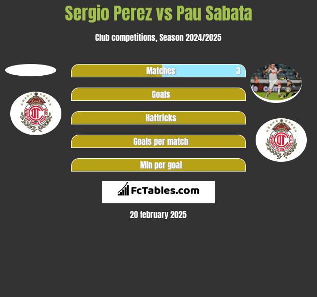 Sergio Perez vs Pau Sabata h2h player stats