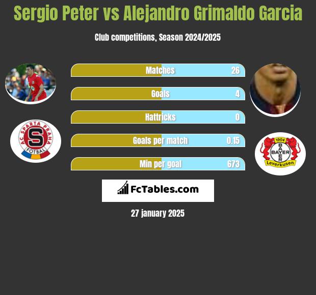 Sergio Peter vs Alejandro Grimaldo Garcia h2h player stats