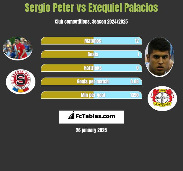 Sergio Peter vs Exequiel Palacios h2h player stats