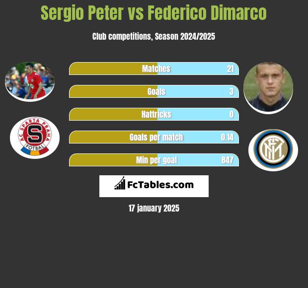 Sergio Peter vs Federico Dimarco h2h player stats