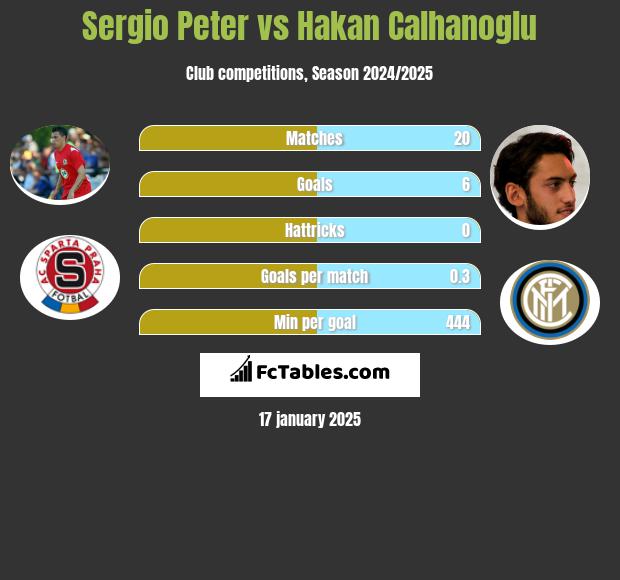 Sergio Peter vs Hakan Calhanoglu h2h player stats