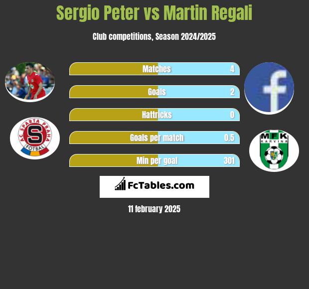 Sergio Peter vs Martin Regali h2h player stats