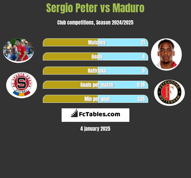 Sergio Peter vs Maduro h2h player stats