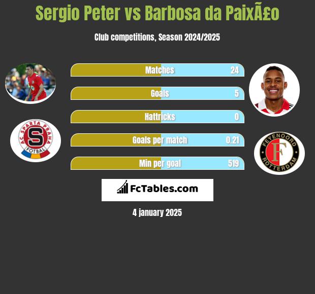 Sergio Peter vs Barbosa da PaixÃ£o h2h player stats