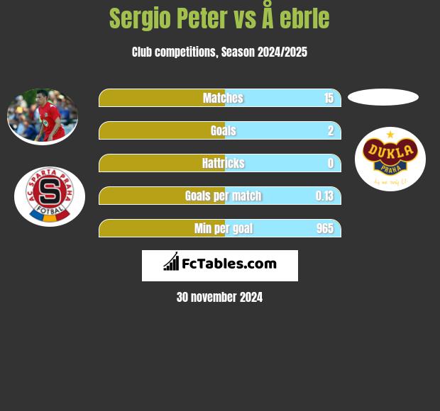 Sergio Peter vs Å ebrle h2h player stats