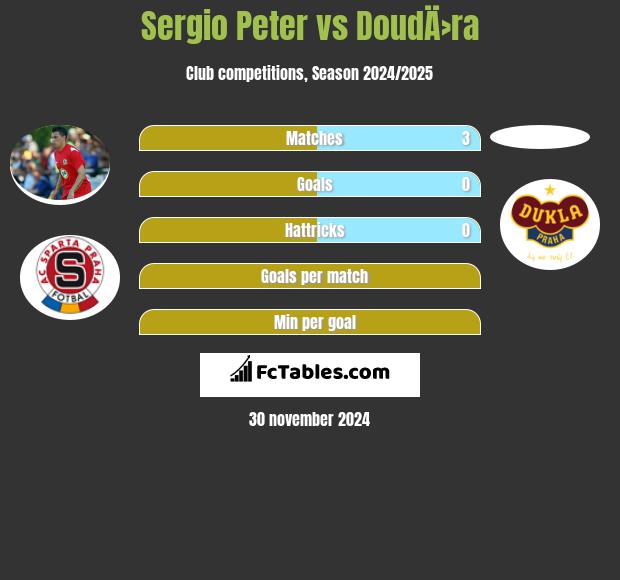 Sergio Peter vs DoudÄ›ra h2h player stats