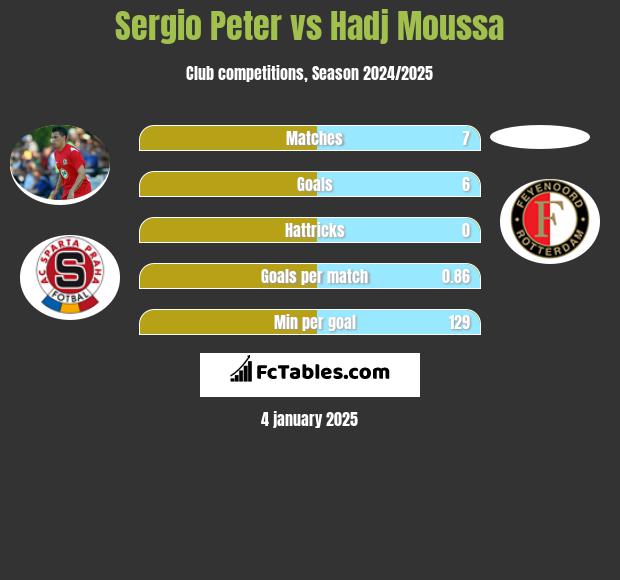 Sergio Peter vs Hadj Moussa h2h player stats