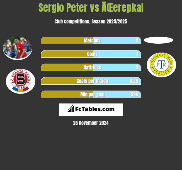 Sergio Peter vs ÄŒerepkai h2h player stats