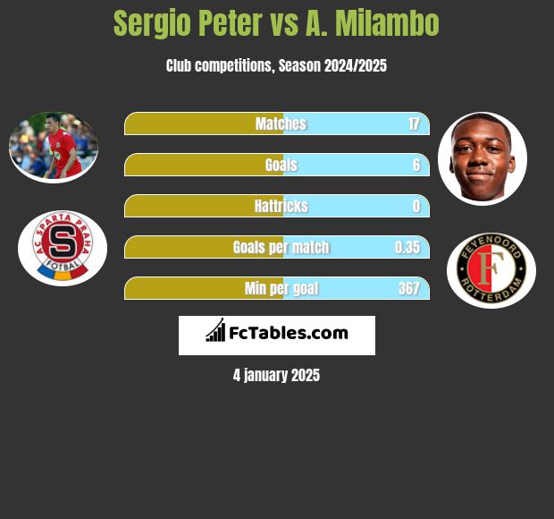 Sergio Peter vs A. Milambo h2h player stats