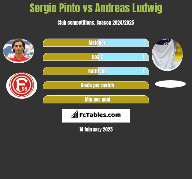 Sergio Pinto vs Andreas Ludwig h2h player stats