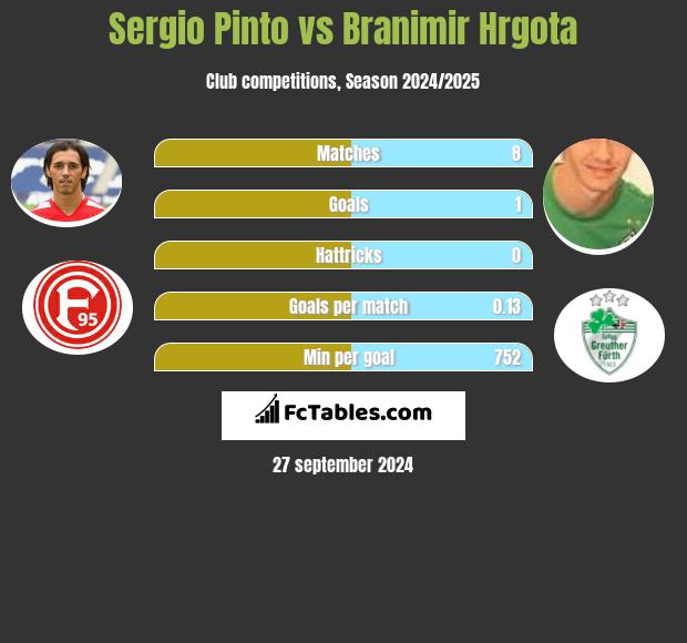 Sergio Pinto vs Branimir Hrgota h2h player stats