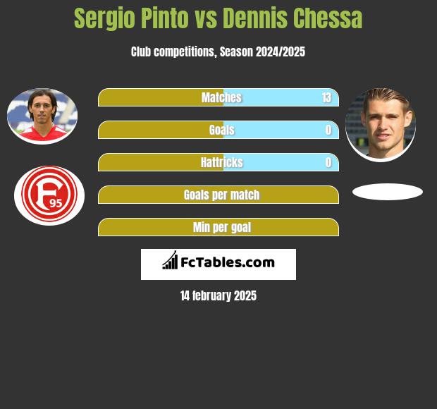 Sergio Pinto vs Dennis Chessa h2h player stats