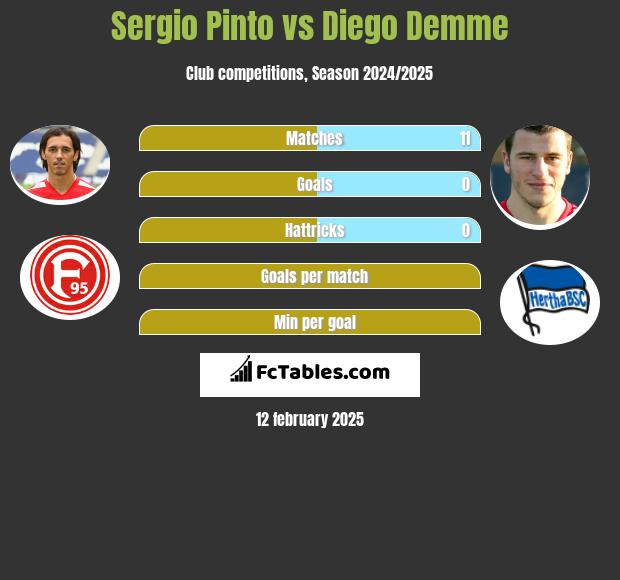 Sergio Pinto vs Diego Demme h2h player stats