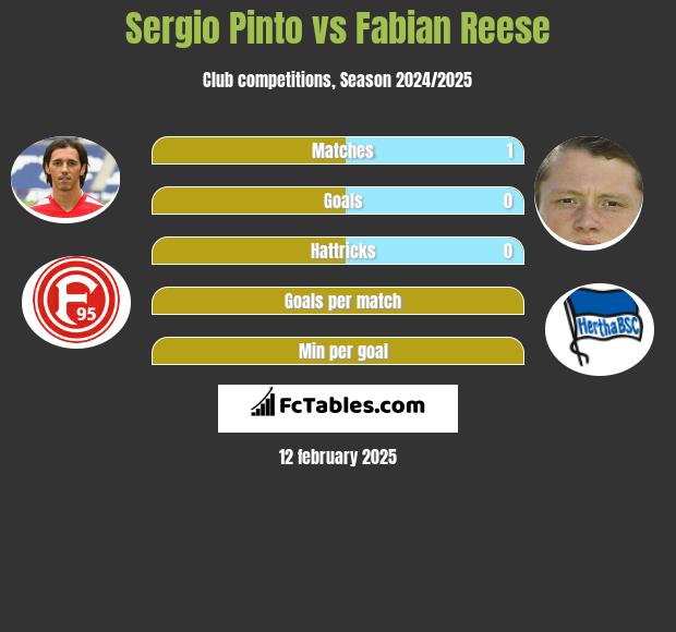 Sergio Pinto vs Fabian Reese h2h player stats