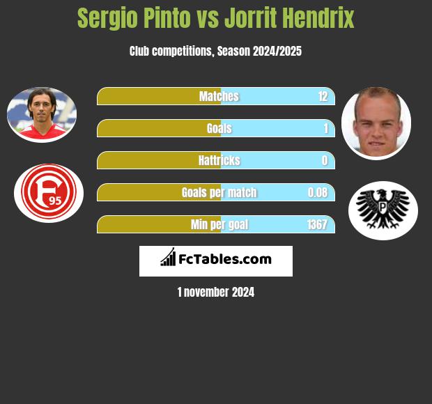 Sergio Pinto vs Jorrit Hendrix h2h player stats