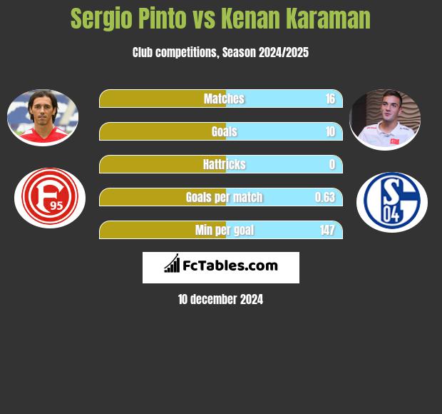 Sergio Pinto vs Kenan Karaman h2h player stats