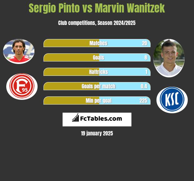 Sergio Pinto vs Marvin Wanitzek h2h player stats