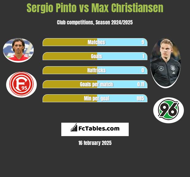 Sergio Pinto vs Max Christiansen h2h player stats