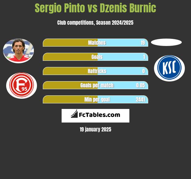 Sergio Pinto vs Dzenis Burnic h2h player stats