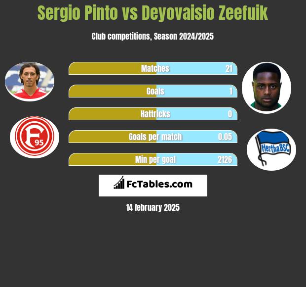 Sergio Pinto vs Deyovaisio Zeefuik h2h player stats