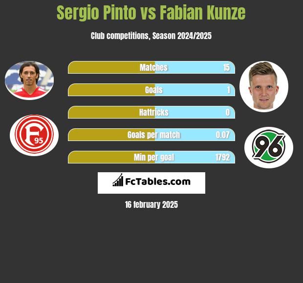 Sergio Pinto vs Fabian Kunze h2h player stats