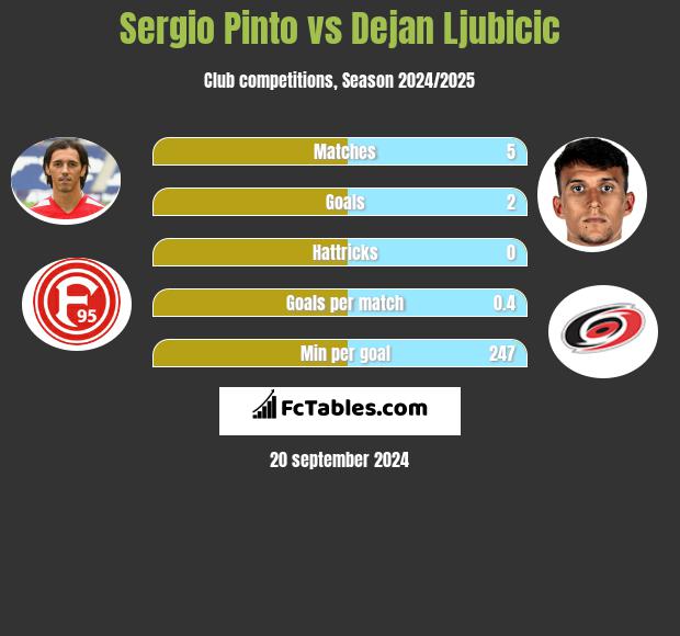 Sergio Pinto vs Dejan Ljubicic h2h player stats