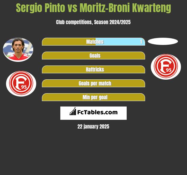 Sergio Pinto vs Moritz-Broni Kwarteng h2h player stats