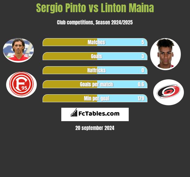 Sergio Pinto vs Linton Maina h2h player stats