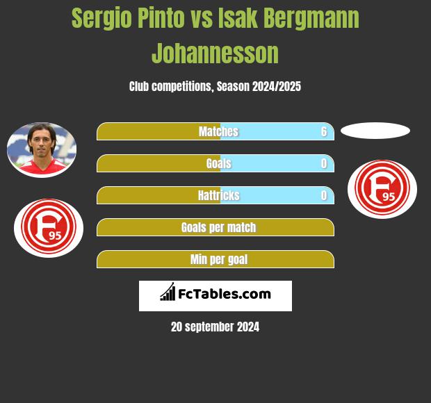 Sergio Pinto vs Isak Bergmann Johannesson h2h player stats