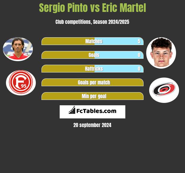 Sergio Pinto vs Eric Martel h2h player stats