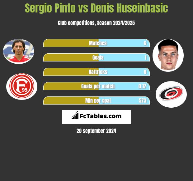 Sergio Pinto vs Denis Huseinbasic h2h player stats