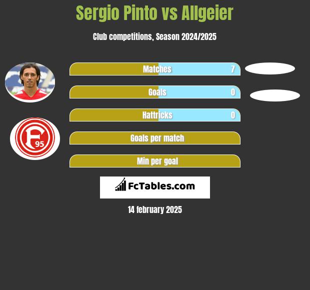 Sergio Pinto vs Allgeier h2h player stats