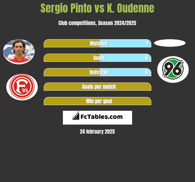 Sergio Pinto vs K. Oudenne h2h player stats