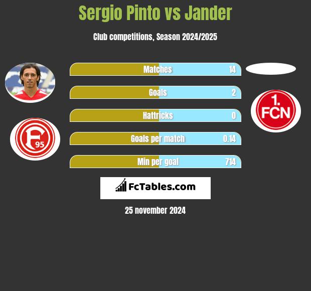 Sergio Pinto vs Jander h2h player stats