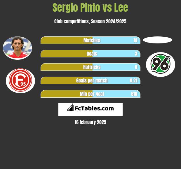 Sergio Pinto vs Lee h2h player stats