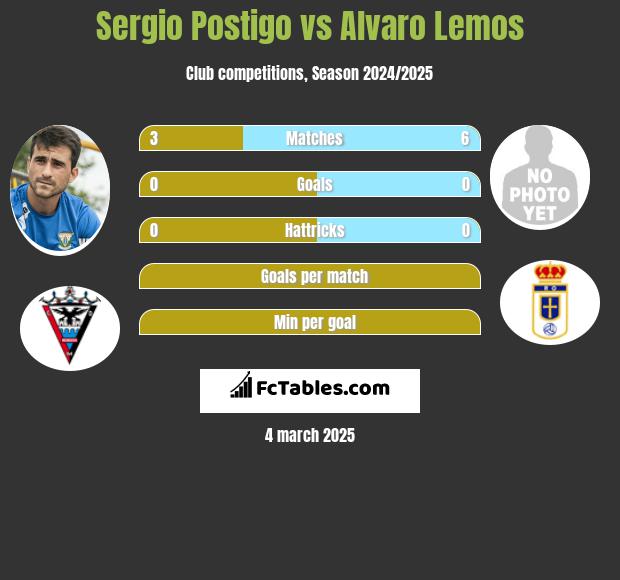 Sergio Postigo vs Alvaro Lemos h2h player stats