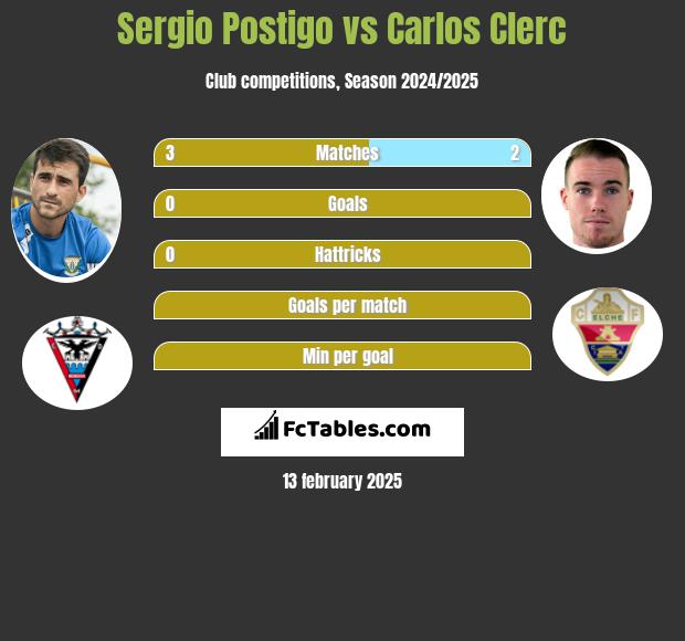 Sergio Postigo vs Carlos Clerc h2h player stats