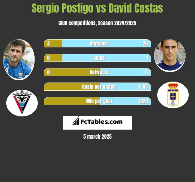 Sergio Postigo vs David Costas h2h player stats