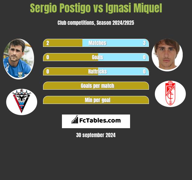 Sergio Postigo vs Ignasi Miquel h2h player stats