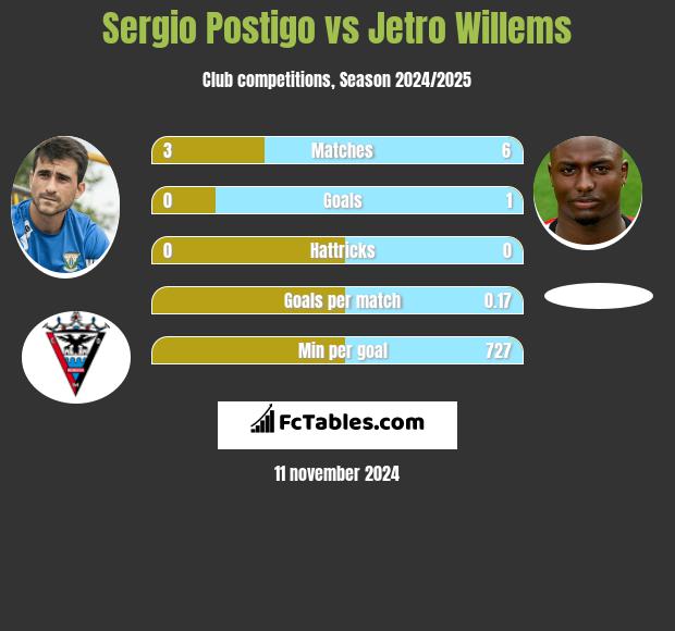 Sergio Postigo vs Jetro Willems h2h player stats