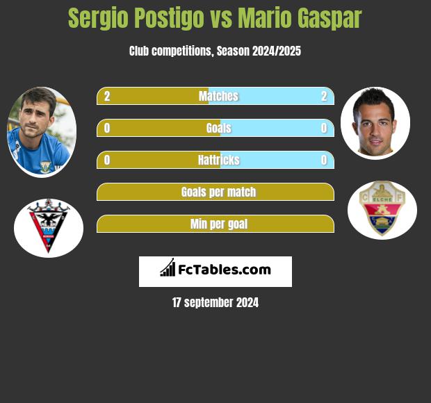 Sergio Postigo vs Mario Gaspar h2h player stats